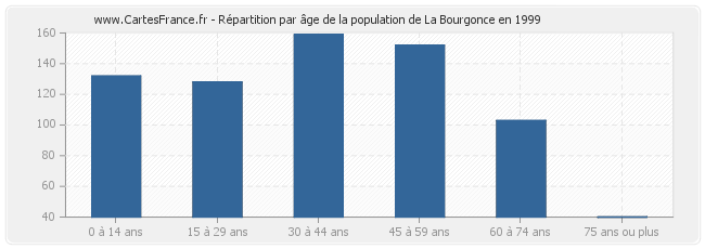Répartition par âge de la population de La Bourgonce en 1999